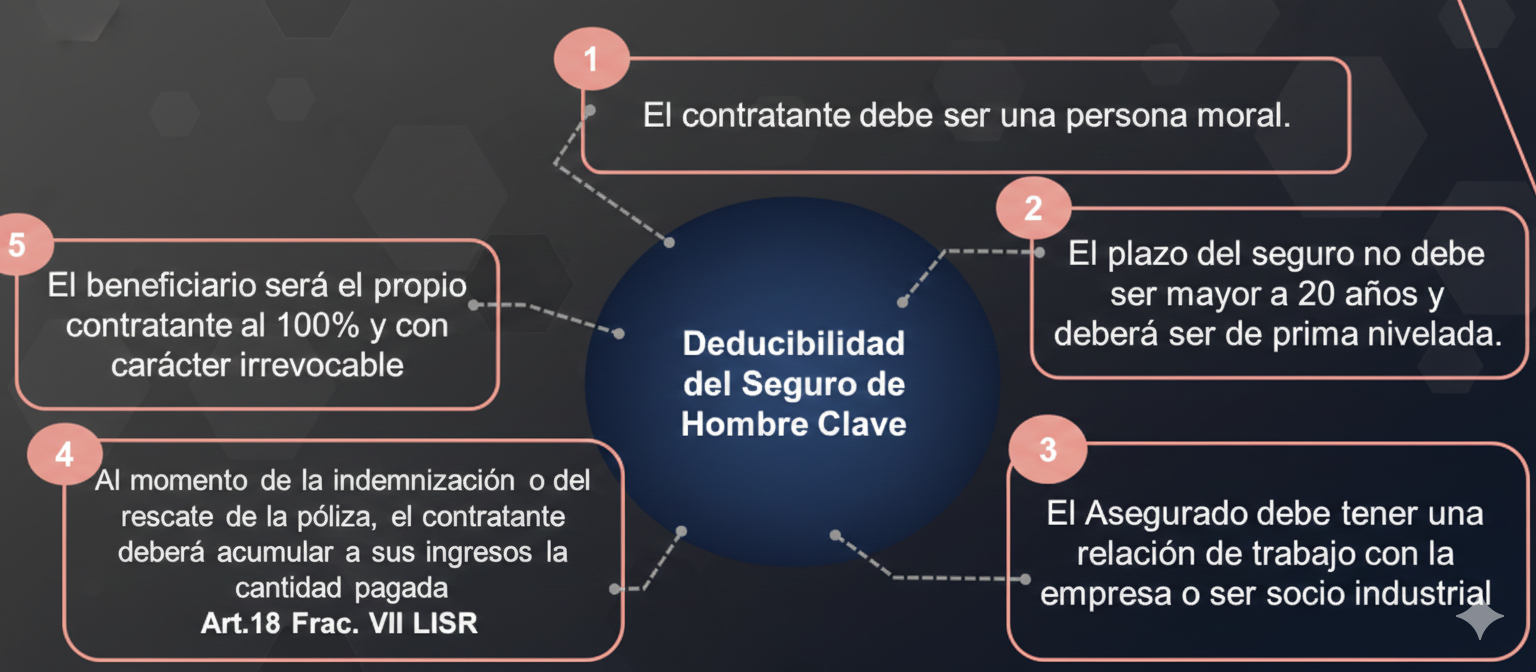 Esquema de deducibilidad fiscal